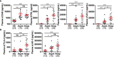 Soluble Immune Checkpoints Are Dysregulated in COVID-19 and Heavy Alcohol Users With HIV Infection